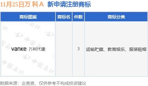 萬 科a新提交3件商標注冊申請